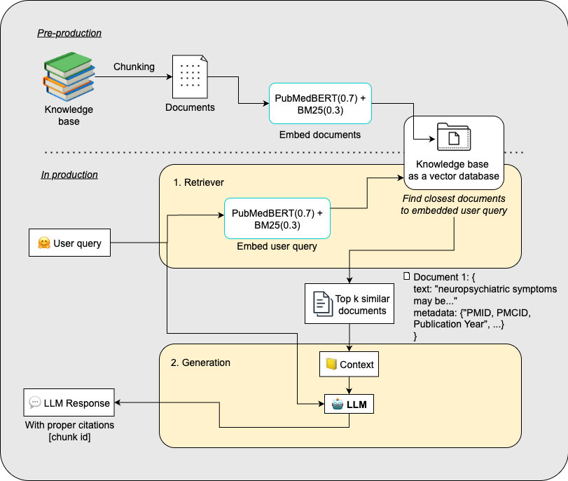 RAG System Architecture - Pre-production and In Production Phases